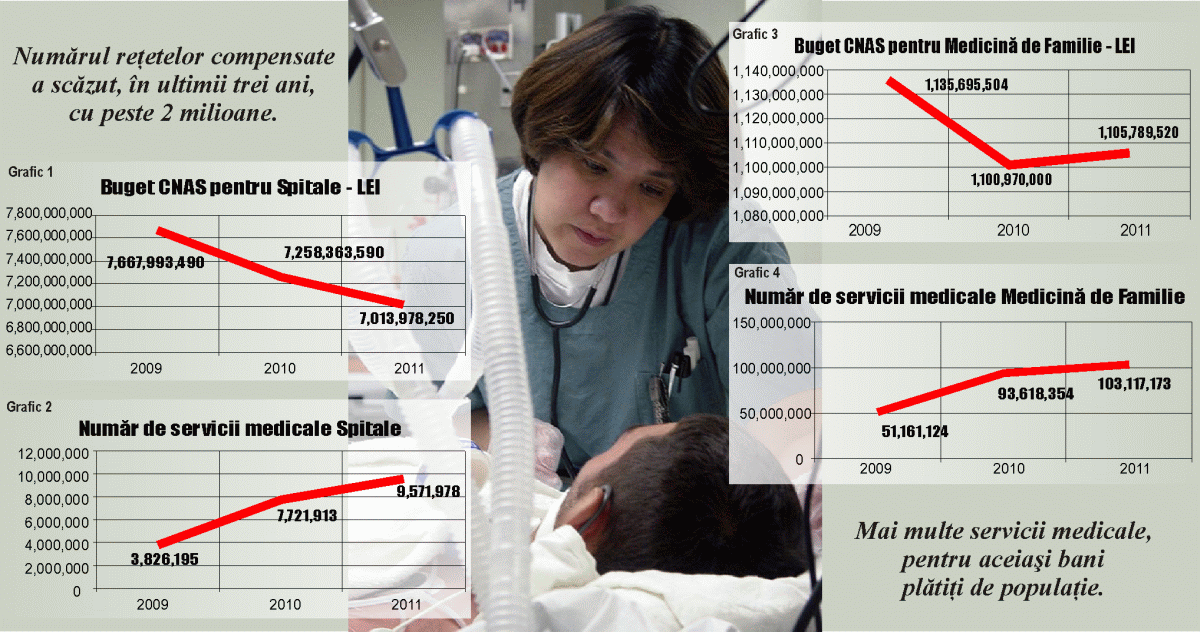 Bugetul CNAS pentru compensate a crescut cu 1 miliard de lei