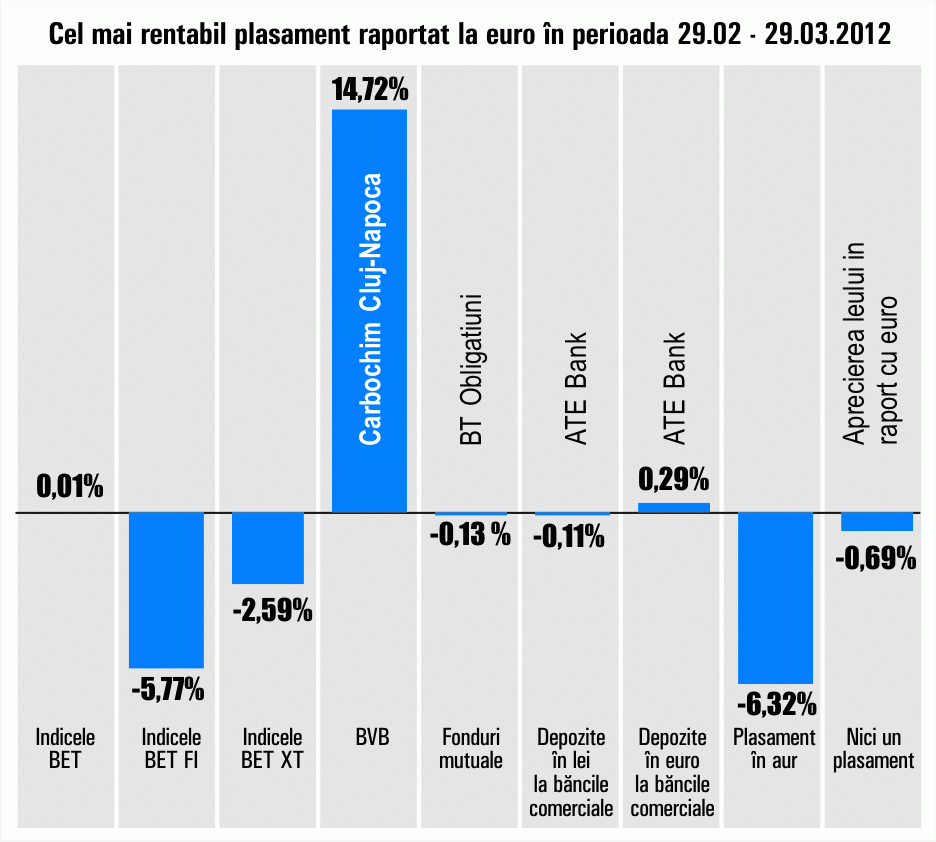 "Carbochim" Cluj-Napoca, în topul câştigurilor