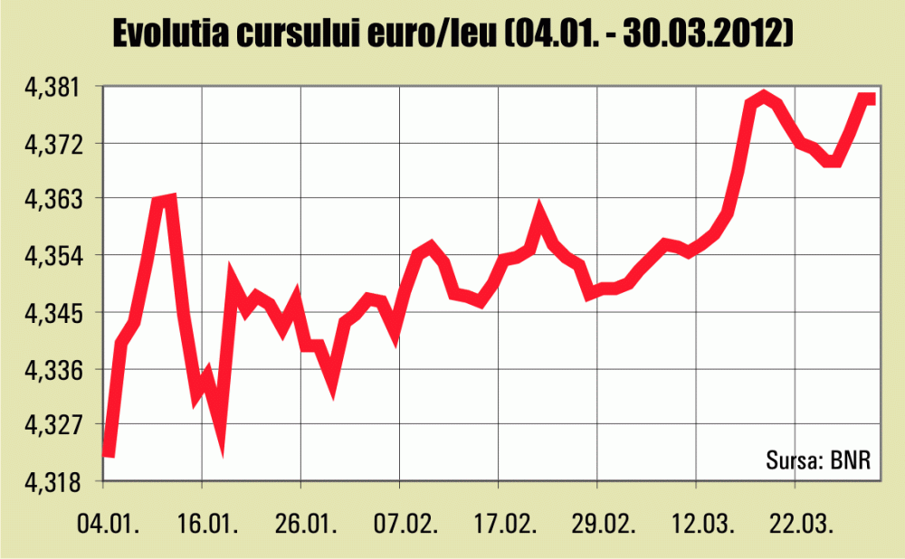 Euro s-a apropiat, vineri, de maximul istoric