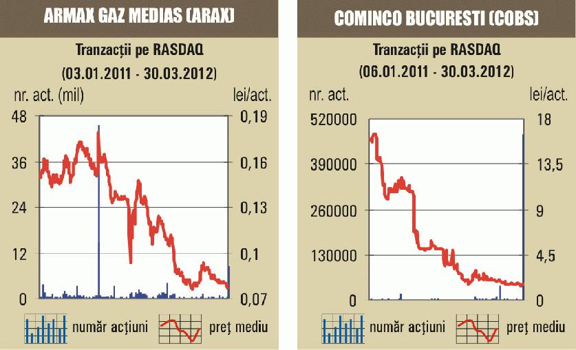 Titlurile "Armax Gaz" Mediaş, în scădere cu 1,92%