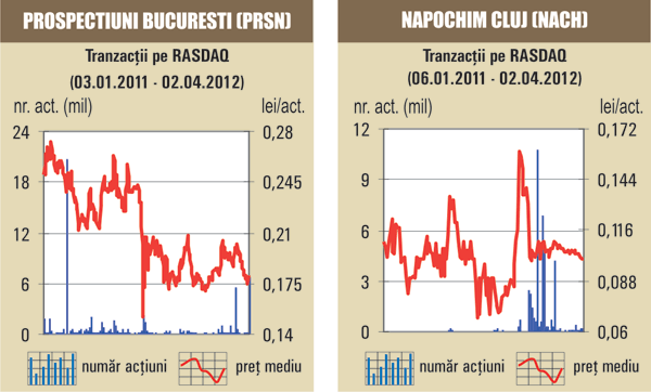 Plus de 2,92% pentru titlurile "Napochim" Cluj