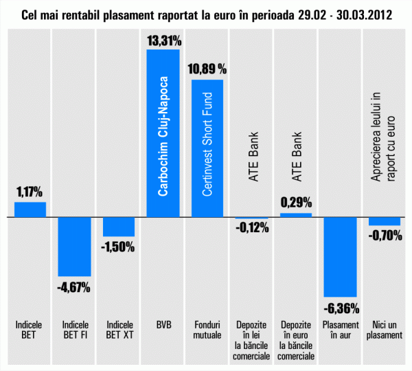 "Carbochim" Cluj-Napoca, randamentul lunii