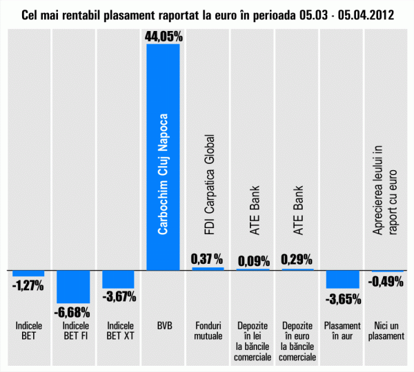 "Carbochim" preia conducerea randamentelor