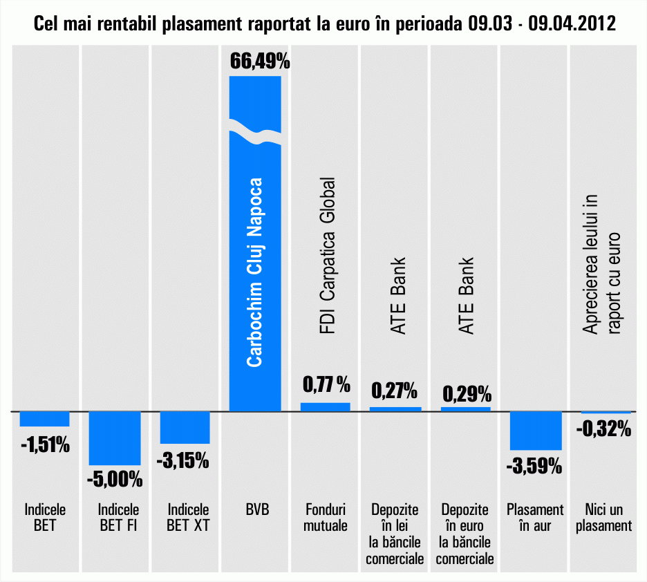 "Carbochim" Cluj-Napoca, cel mai mare randament