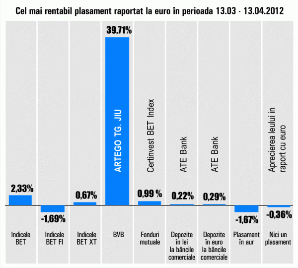 "Artego" Târgu Jiu preia conducerea randamentelor