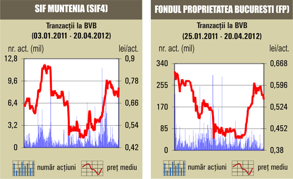 Acţiunile SIF Muntenia au urcat cu 8%