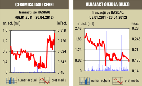 Apreciere de 4,01% pentru titlurile "Albalact"