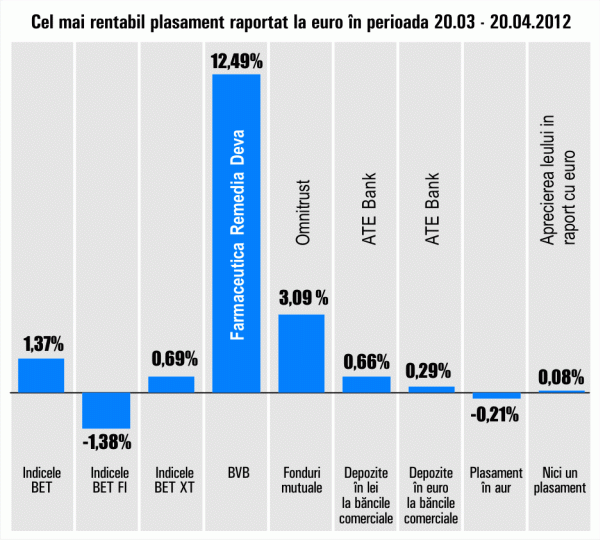 Plus de 12,49% pentru "Farmaceutica Remedia"