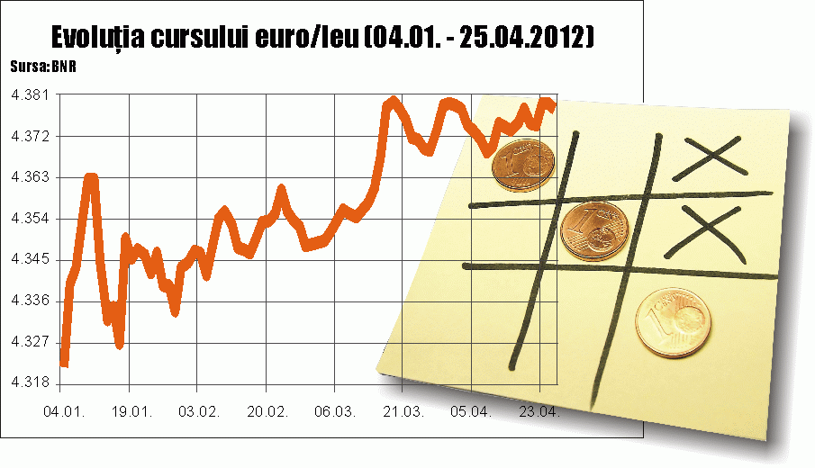 Cursul de schimb nu reacţionează la turbulenţele politice