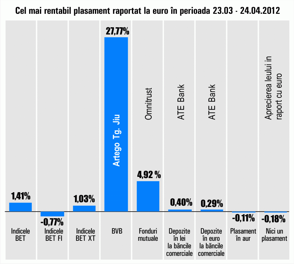 "Artego" Târgu Jiu, în topul câştigurilor