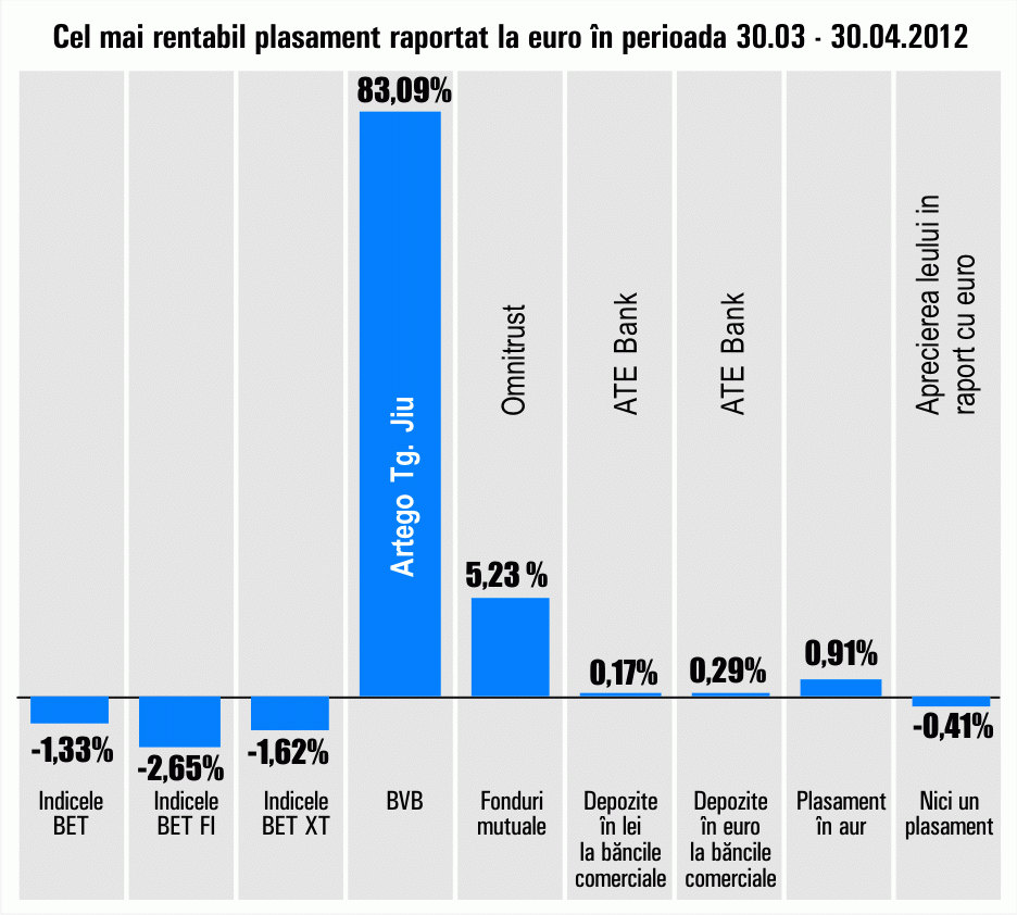 Plus de 83% pentru "Artego" Târgu Jiu