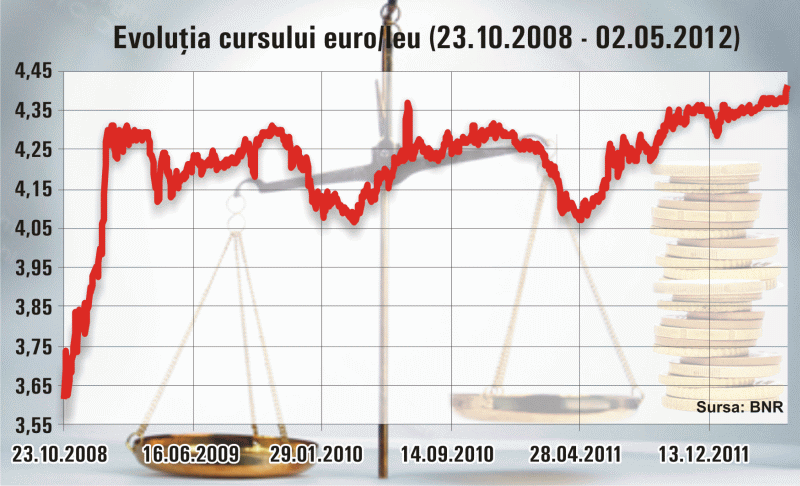 Cursul euro/leu, în scădere, pe piaţa interbancară