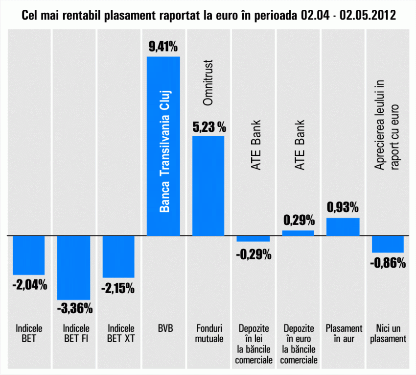 Banca Transilvania preia conducerea randamentelor