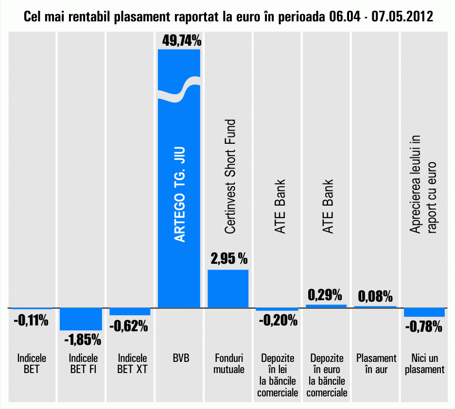 "Artego", în fruntea randamentelor