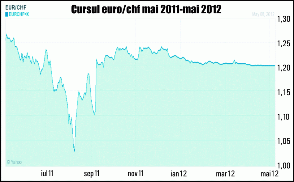 Excedentul comercial al Elveţiei fluctuează