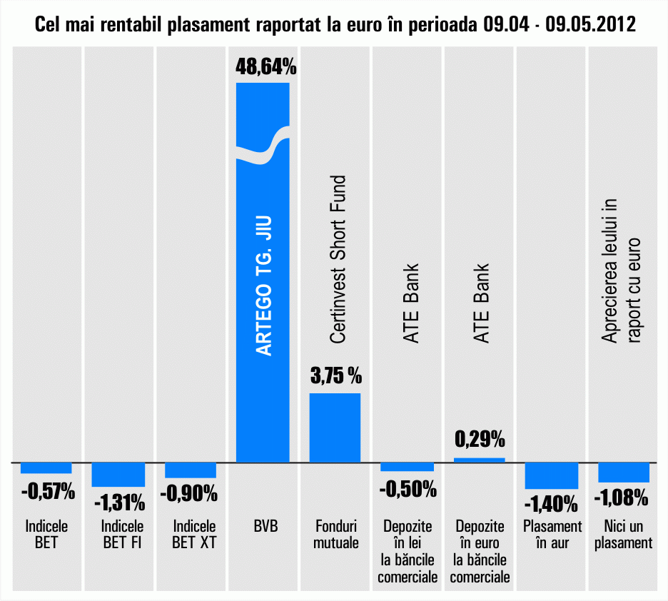 "Artego" Târgu Jiu - cel mai mare randament