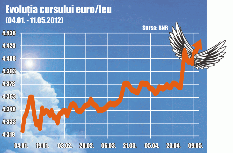 Leul, la un nivel minim faţă de euro