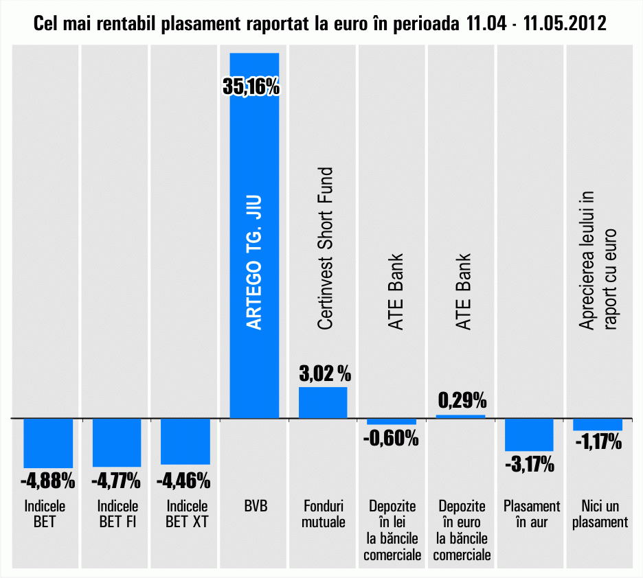 Apreciere de 35% pentru titlurile "Artego"