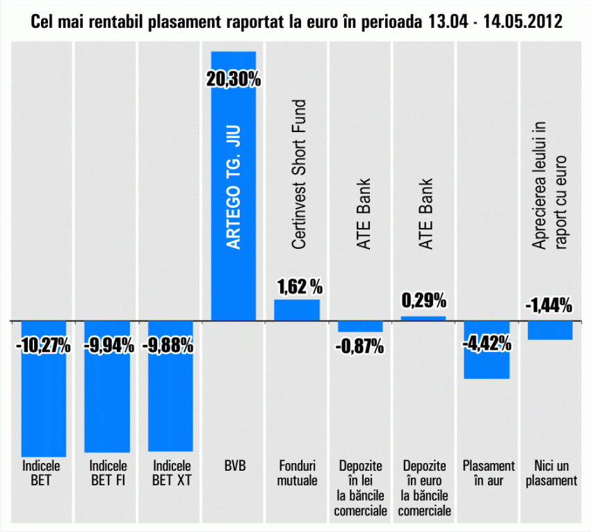 "Artego" se menţine în topul randamentelor