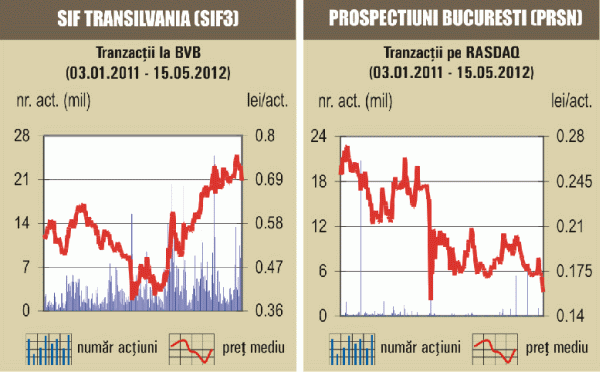 Cinci zile de scădere pentru Bursă 