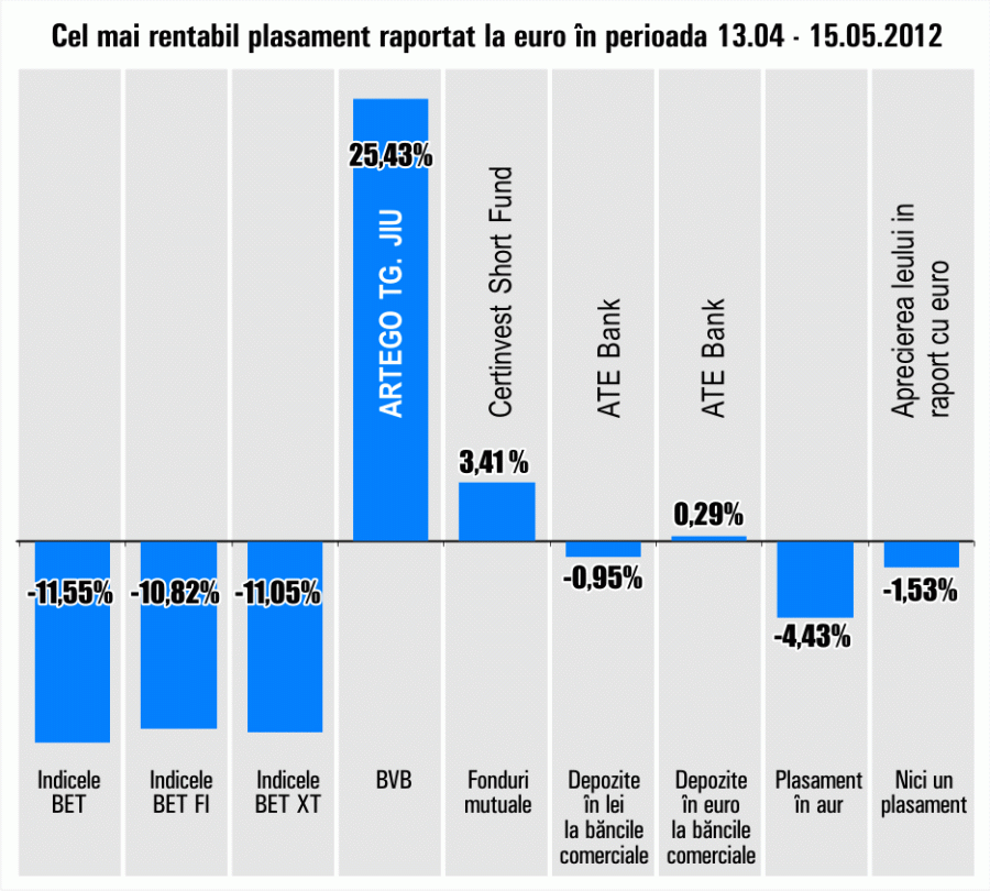 "Artego" rămâne în topul câştigurilor