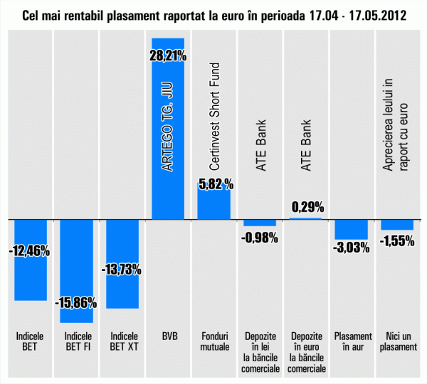 Indicii bursieri au pierdut peste 12%