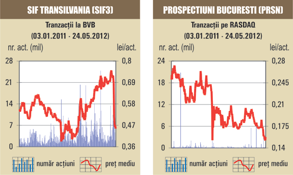 Bursa a scăzut uşor, contrar pieţelor vest-europene