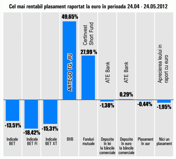 "Artego" Târgu Jiu - cel mai mare randament