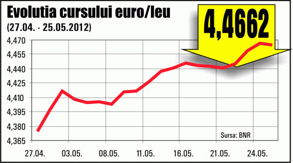 Euro a ajuns, vineri, la recordul de 4,4750 lei