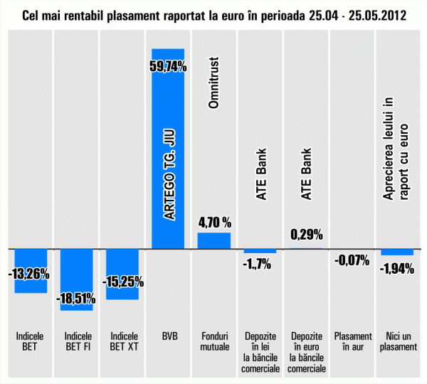 Apreciere de peste 50% pentru titlurile "Artego"