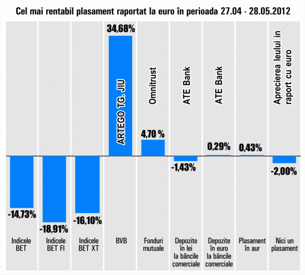 Titlurile "Artego" se menţin în fruntea randamentelor