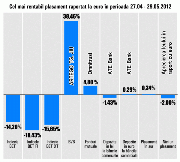 Titlurile "Artego", în urcare cu 38%