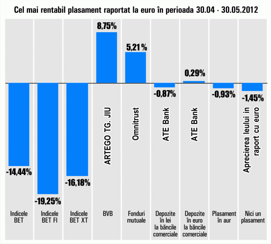 Indicele BET-FI a scăzut cu 19%