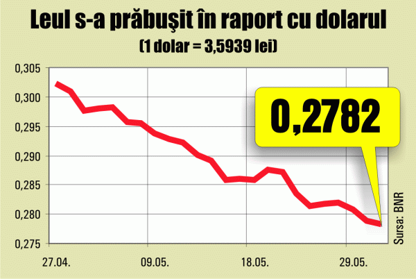 Nivel minim pentru leu, faţă de dolar