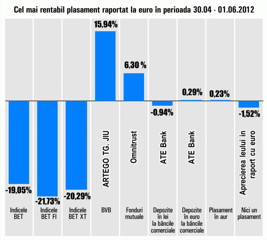 "Artego" Târgu Jiu, în topul randamentelor