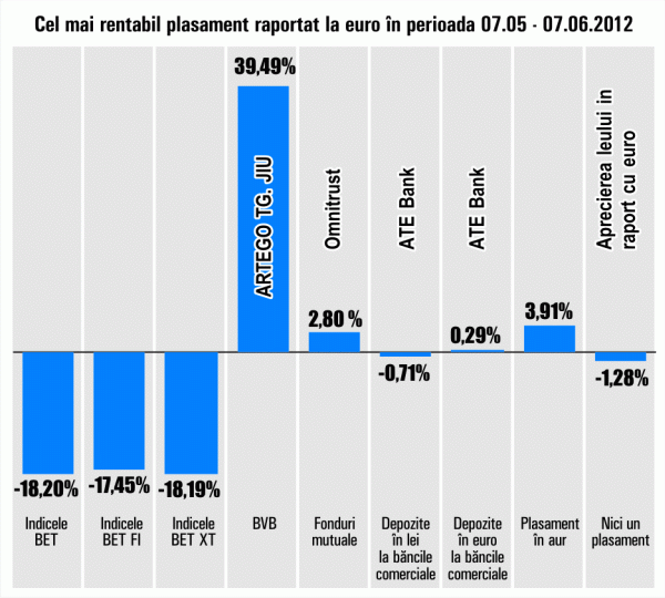 Titlurile "Artego" Tg. Jiu rămân pe creştere