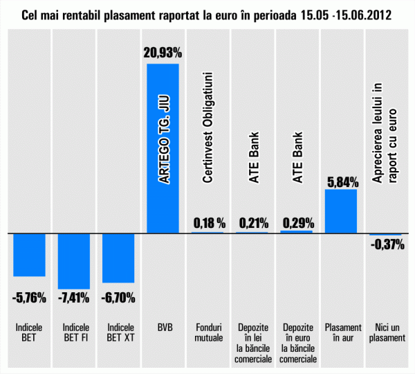 "Artego" rămâne pe plus, pe o piaţă în scădere