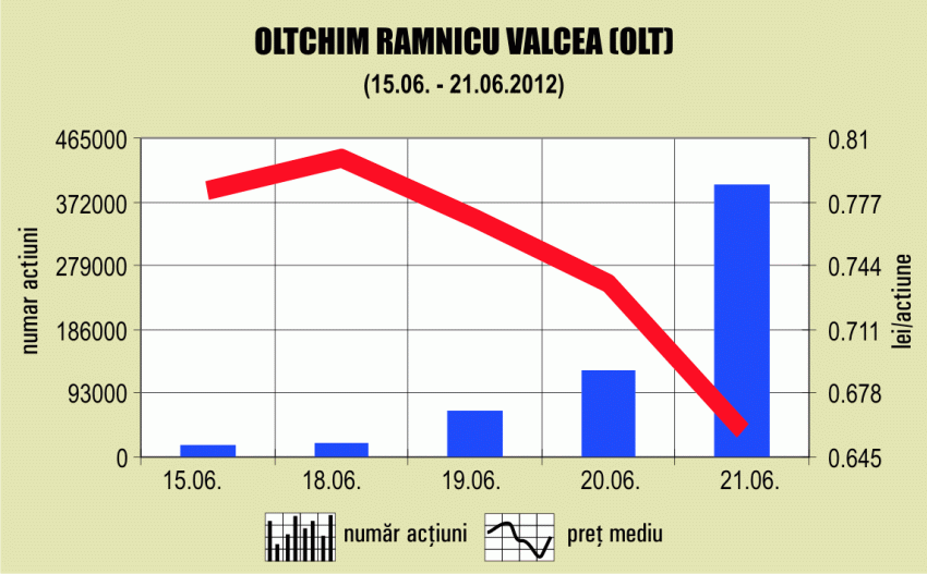 Acţiunile "Oltchim", în picaj