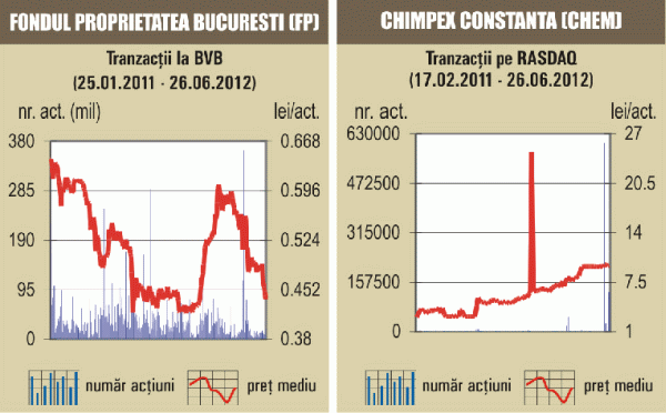 Bursa a scăzut din nou, pe un rulaj salvat de acţiunile Fondului Proprietatea şi deal-uri