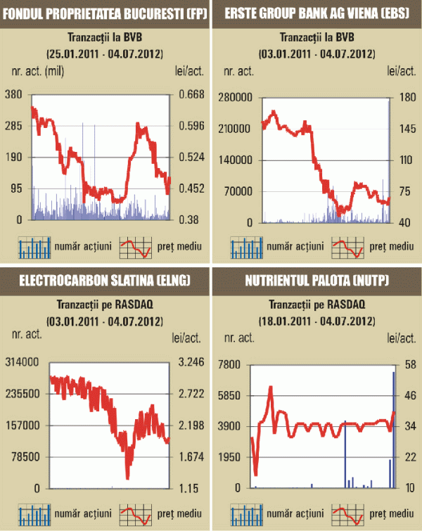 Bursa, influenţată de tensiunile politice, marcări de profituri şi pieţele externe