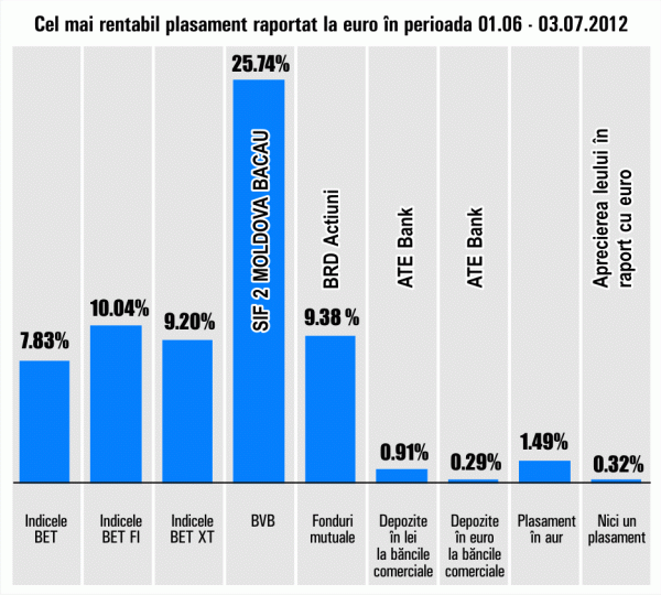 SIF "Moldova" se menţine în topul câştigurilor 