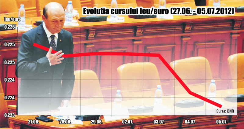 Euro, la un nou record