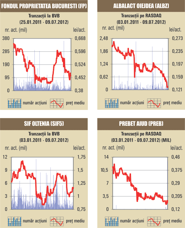 Acţiunile SIF-urilor au urcat cu până la 5,9%, într-o piaţă în creştere cu doar 0,8%