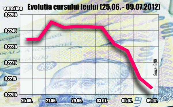 Efectele tensiunilor interne: leul la minim istoric, randamentele şi CDS-ul în creştere