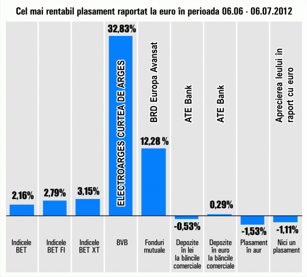 Acţiunile "Electroargeş" rămân cel mai bun plasament al lunii 