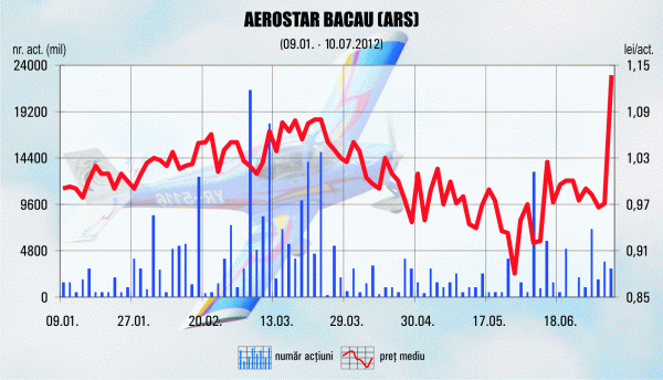 Cotaţia "Aerostar" a decolat