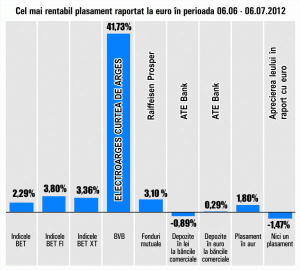 Acţiunile "Electroargeş" rămân cel mai bun plasament al lunii 