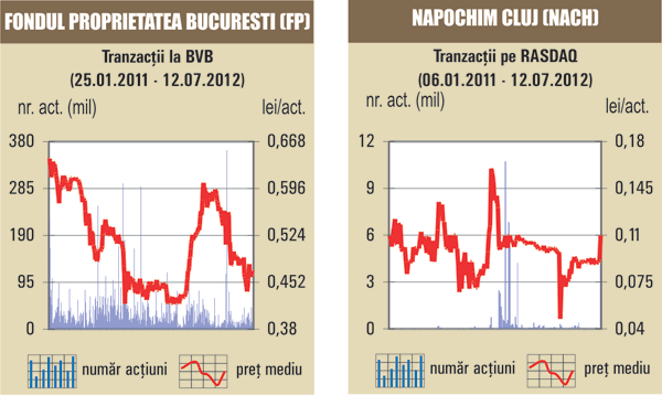 Deal-uri cu acţiuni BRD, FP şi OMV Petrom