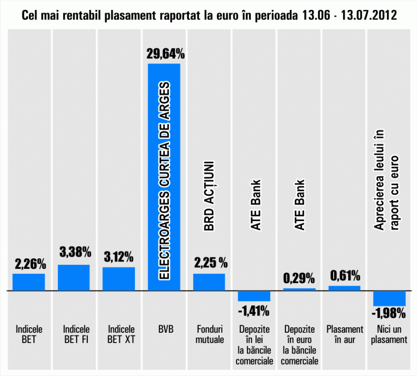 Bursa - în creştere, leul în scădere 