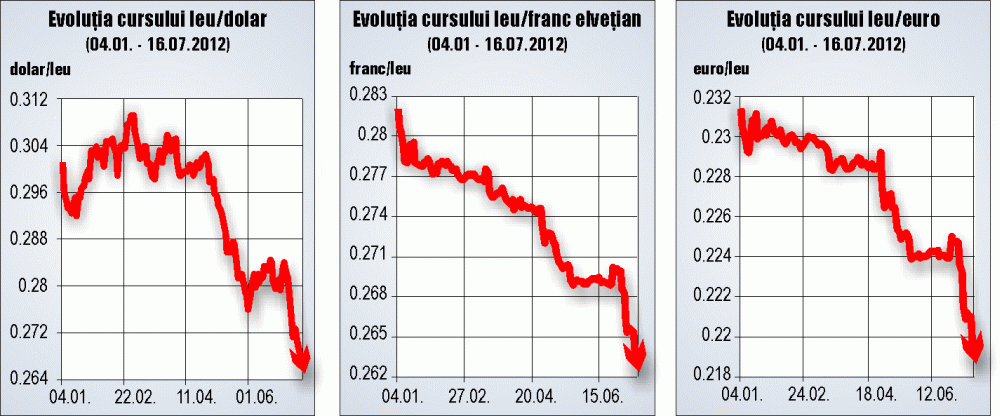 Leul, minim după minim în raport cu dolarul, euro şi francul elveţian